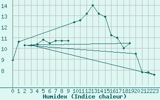 Courbe de l'humidex pour Rouen (76)