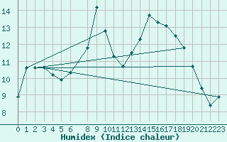 Courbe de l'humidex pour Boltenhagen