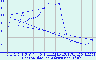 Courbe de tempratures pour Envalira (And)