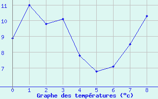 Courbe de tempratures pour Rodez (12)