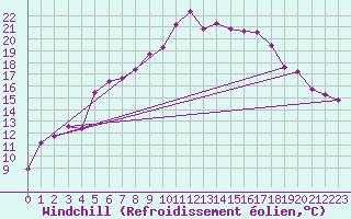 Courbe du refroidissement olien pour Gielas