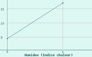 Courbe de l'humidex pour Edenhope