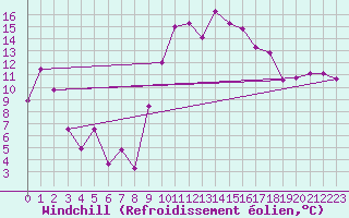Courbe du refroidissement olien pour Bziers Cap d