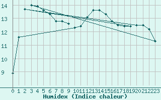 Courbe de l'humidex pour Limoges (87)