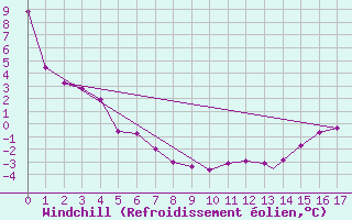 Courbe du refroidissement olien pour Tadoule Lake