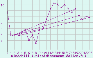 Courbe du refroidissement olien pour Manresa