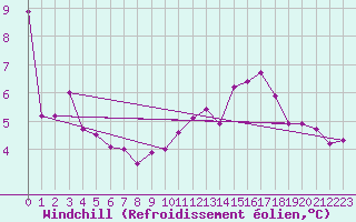 Courbe du refroidissement olien pour Vardo Ap