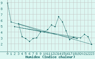 Courbe de l'humidex pour Sattel-Aegeri (Sw)