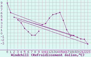 Courbe du refroidissement olien pour Charlwood