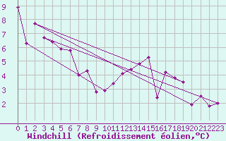 Courbe du refroidissement olien pour Pordic (22)