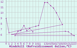 Courbe du refroidissement olien pour Karesuando