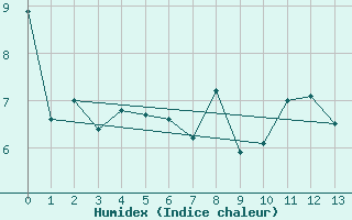 Courbe de l'humidex pour Ritsem