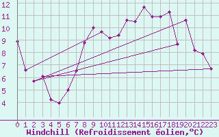 Courbe du refroidissement olien pour Vardo Ap