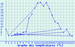 Courbe de tempratures pour Aigen Im Ennstal