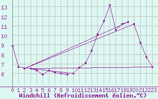 Courbe du refroidissement olien pour Le Talut - Belle-Ile (56)