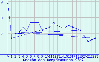 Courbe de tempratures pour Plussin (42)