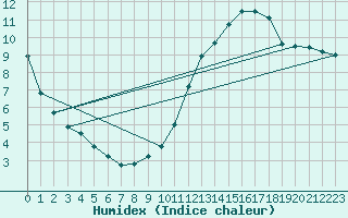 Courbe de l'humidex pour Lyon - Bron (69)