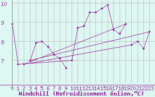 Courbe du refroidissement olien pour Villacoublay (78)