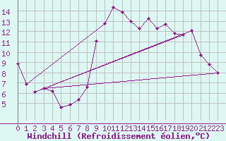 Courbe du refroidissement olien pour Saint-Haon (43)