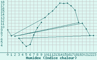 Courbe de l'humidex pour Ble - Binningen (Sw)