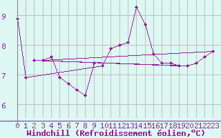 Courbe du refroidissement olien pour Cap Corse (2B)