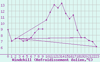 Courbe du refroidissement olien pour Ste (34)