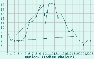 Courbe de l'humidex pour Konya