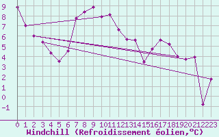 Courbe du refroidissement olien pour Dunkerque (59)