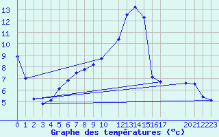 Courbe de tempratures pour Buzenol (Be)