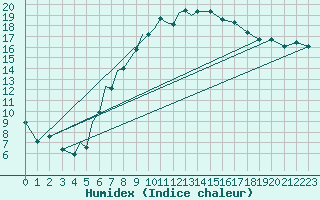 Courbe de l'humidex pour Diepholz