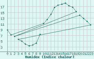 Courbe de l'humidex pour Montlimar (26)