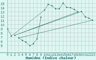 Courbe de l'humidex pour Saint-Haon (43)