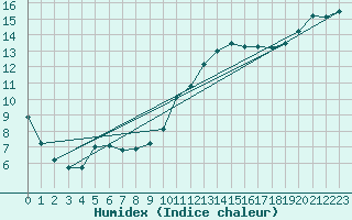 Courbe de l'humidex pour Neuville-de-Poitou (86)