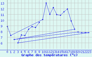 Courbe de tempratures pour Sierra de Alfabia