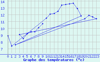 Courbe de tempratures pour Rostherne No 2