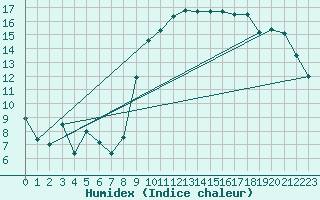 Courbe de l'humidex pour Toulon (83)