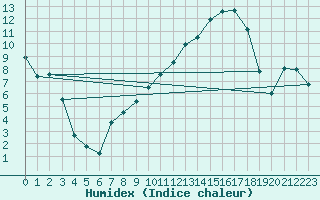 Courbe de l'humidex pour Muret (31)