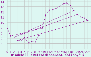 Courbe du refroidissement olien pour Bordeaux (33)