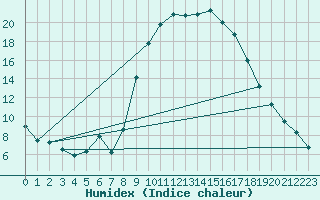 Courbe de l'humidex pour Sotillo de la Adrada