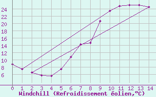 Courbe du refroidissement olien pour Vossevangen