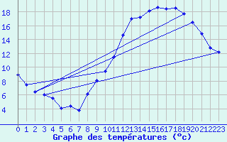 Courbe de tempratures pour Creil (60)