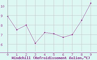 Courbe du refroidissement olien pour Cos (09)