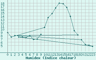 Courbe de l'humidex pour Hyres (83)