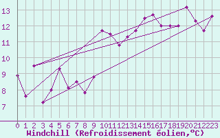 Courbe du refroidissement olien pour Cap Bar (66)