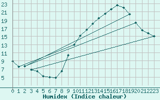 Courbe de l'humidex pour Biarritz (64)