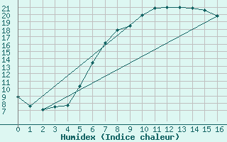 Courbe de l'humidex pour Bucharest / Filaret