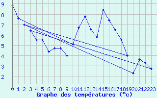 Courbe de tempratures pour Mont-de-Marsan (40)