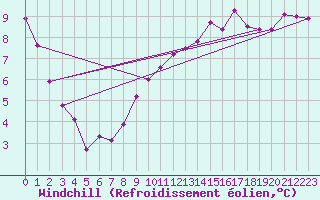 Courbe du refroidissement olien pour Albi (81)