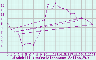 Courbe du refroidissement olien pour Evionnaz