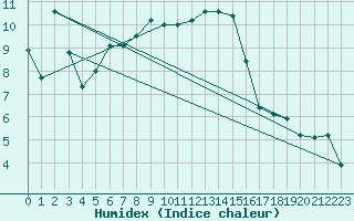 Courbe de l'humidex pour Saint-Etienne (42)